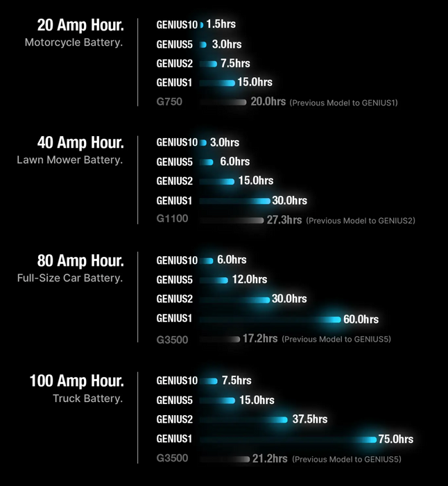 Noco GENIUS1 6V/12V 1A Smart Battery Charger