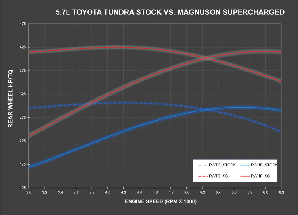 Magnuson Supercharger Flex Fuel System For Tundra (2010-2018)